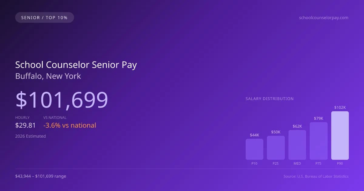 School Counselor Senior Salary in Buffalo, NY — 2026 est., based on 2025 BLS
