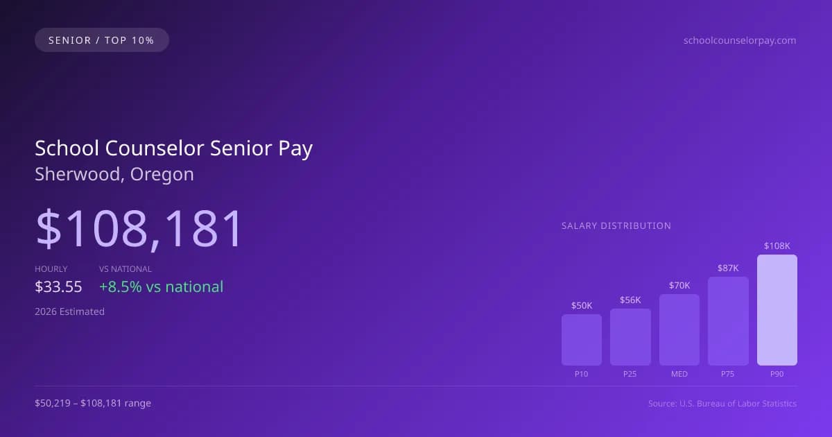 School Counselor Senior Salary in Sherwood, OR — 2026 est., based on 2025 BLS