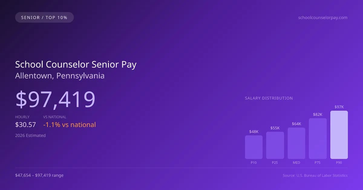 School Counselor Senior Salary in Allentown, PA — 2026 est., based on 2025 BLS