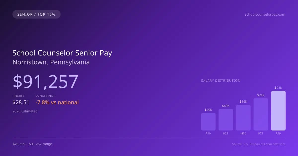 School Counselor Senior Salary in Norristown, PA — 2026 est., based on 2025 BLS
