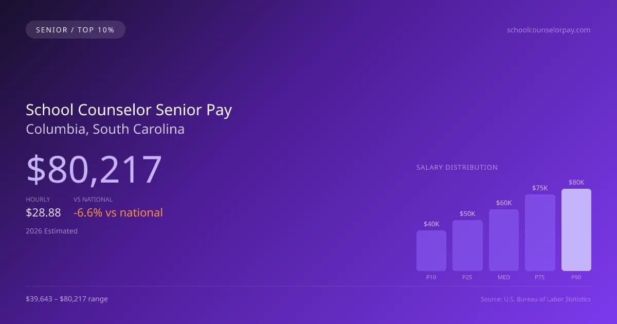 School Counselor Senior Salary in Columbia, SC — 2026 est., based on 2025 BLS