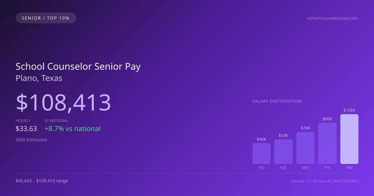 School Counselor Senior Salary in Plano, TX — 2026 est., based on 2025 BLS