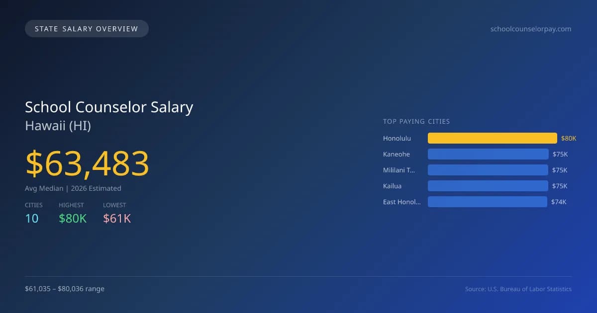 School Counselor Salary in Hawaii - 2025 BLS Data Infographic