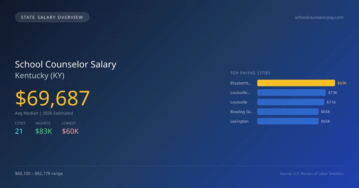 School Counselor Salary in Kentucky - 2025 BLS Data Infographic