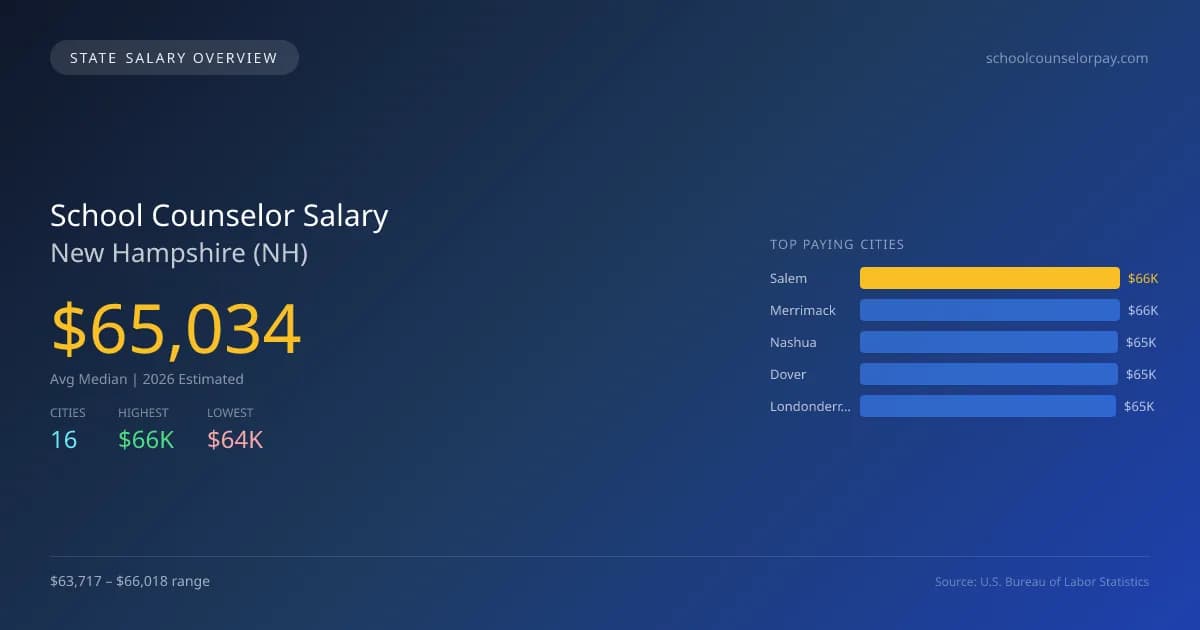 School Counselor Salary in New Hampshire - 2025 BLS Data Infographic