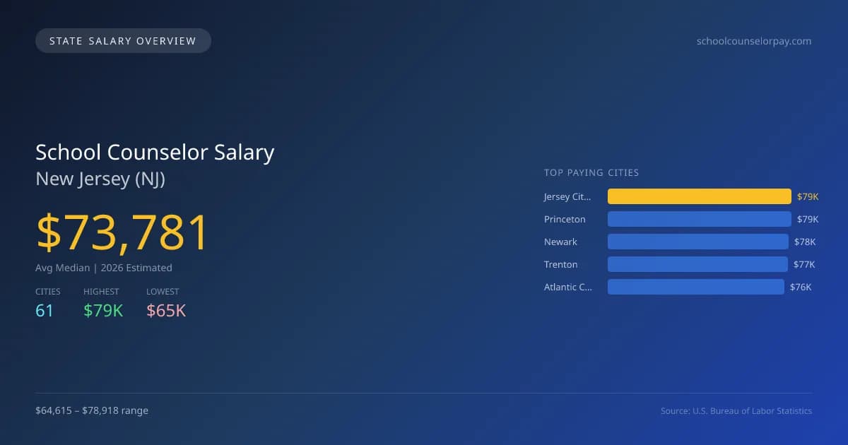 School Counselor Salary in New Jersey - 2025 BLS Data Infographic
