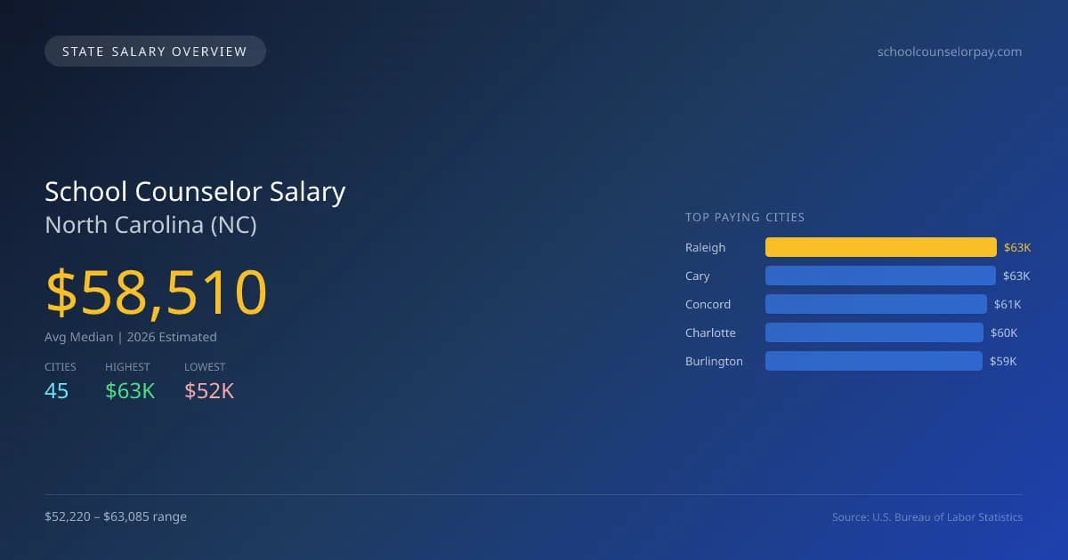 School Counselor Salary in North Carolina - 2025 BLS Data Infographic