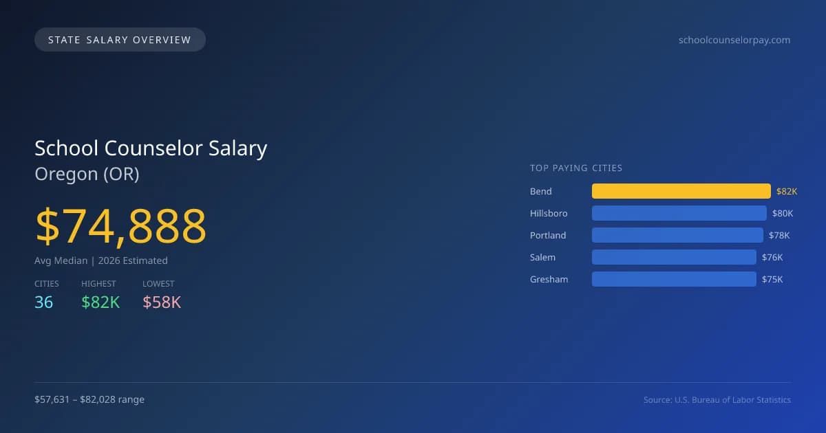 School Counselor Salary in Oregon - 2025 BLS Data Infographic