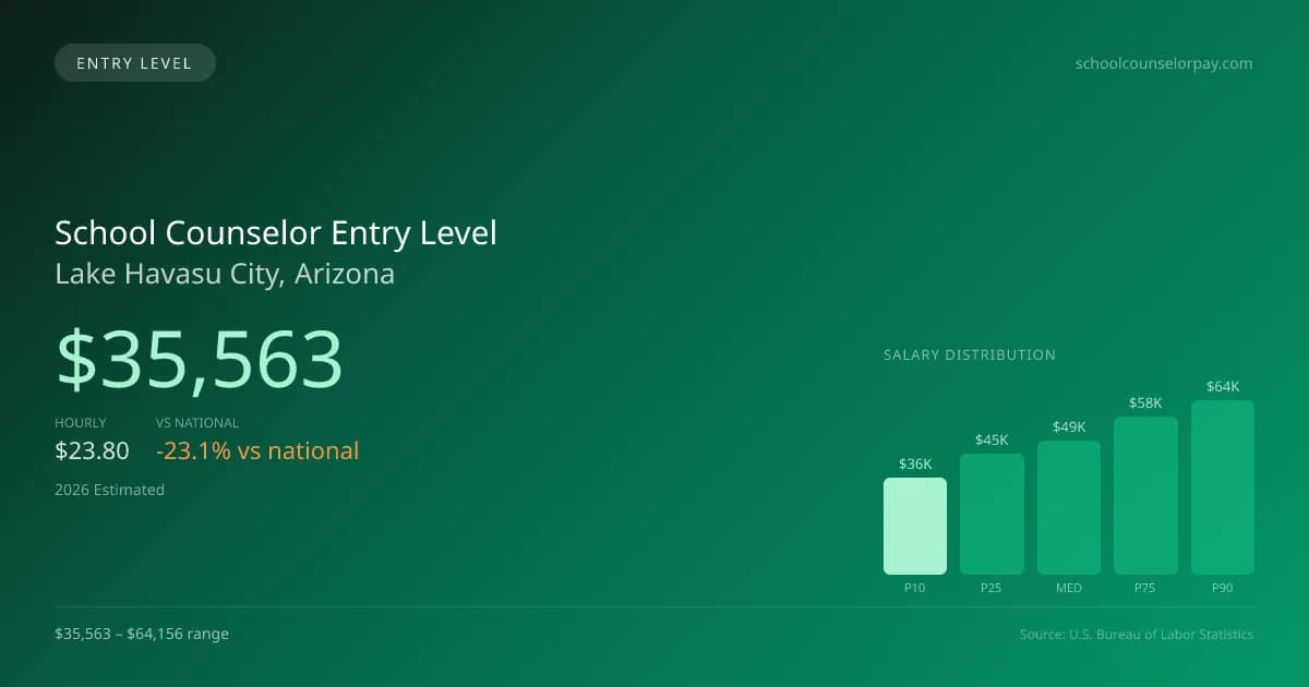 School Counselor Entry Level Salary in Lake Havasu City, AZ — 2026 est., based on 2025 BLS
