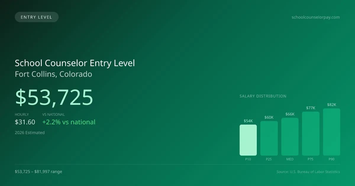 School Counselor Entry Level Salary in Fort Collins, CO — 2026 est., based on 2025 BLS