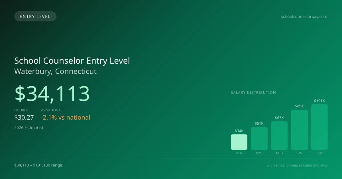 School Counselor Entry Level Salary in Waterbury, CT — 2026 est., based on 2025 BLS