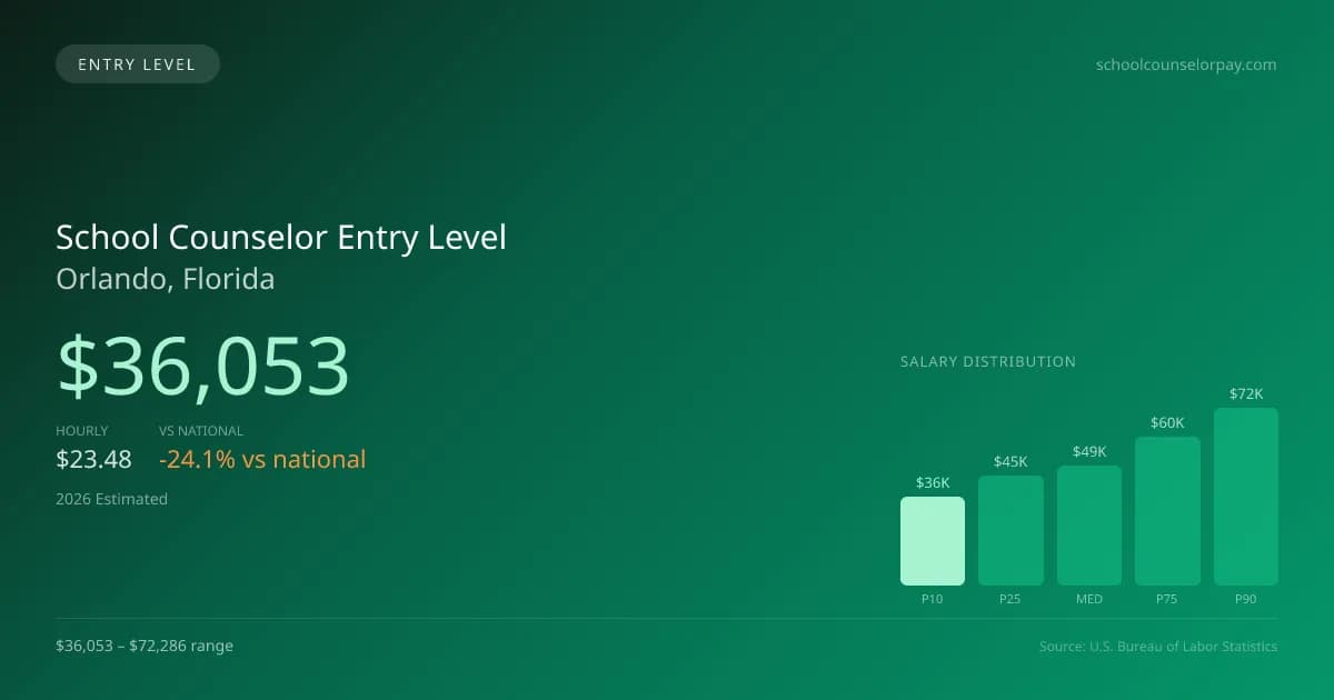School Counselor Entry Level Salary in Orlando, FL — 2026 est., based on 2025 BLS