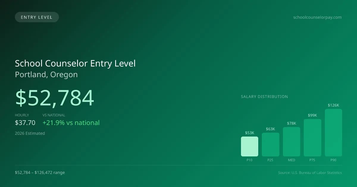 School Counselor Entry Level Salary in Portland, OR — 2026 est., based on 2025 BLS