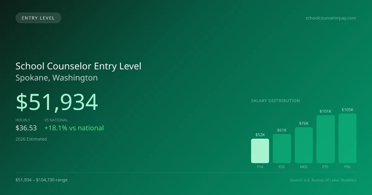 School Counselor Entry Level Salary in Spokane, WA — 2026 est., based on 2025 BLS