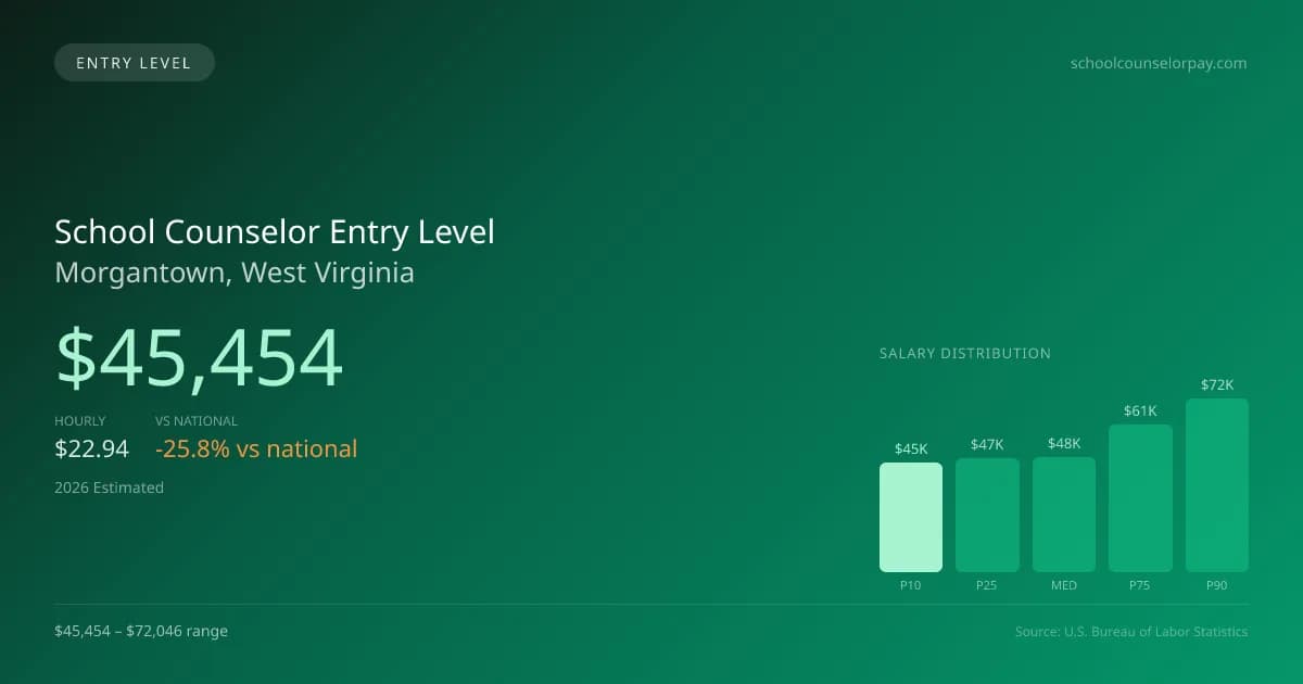 School Counselor Entry Level Salary in Morgantown, WV — 2026 est., based on 2025 BLS