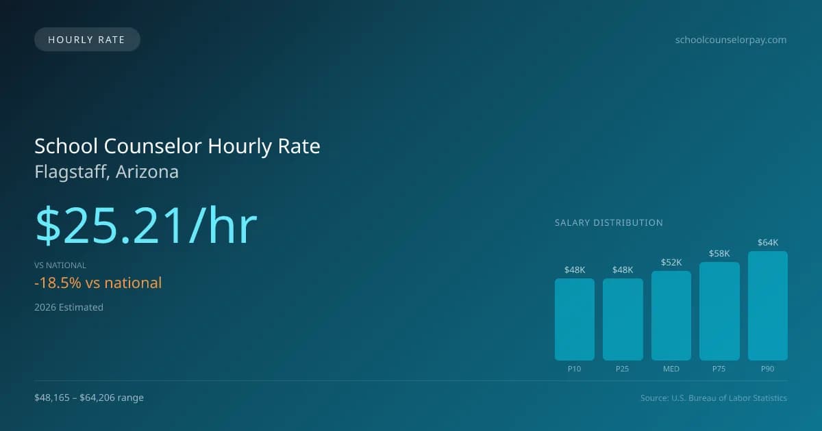 School Counselor Hourly Rate in Flagstaff, AZ — 2026 est., based on 2025 BLS