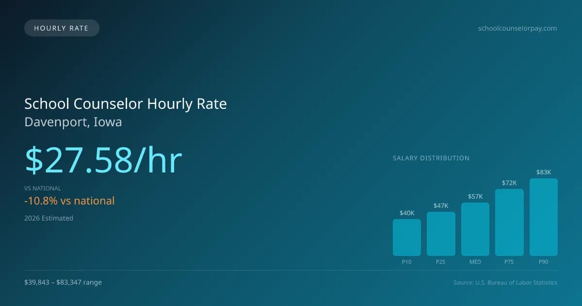 School Counselor Hourly Rate in Davenport, IA — 2026 est., based on 2025 BLS