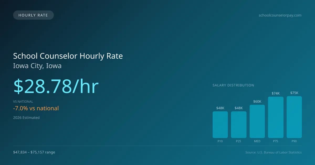 School Counselor Hourly Rate in Iowa City, IA — 2026 est., based on 2025 BLS