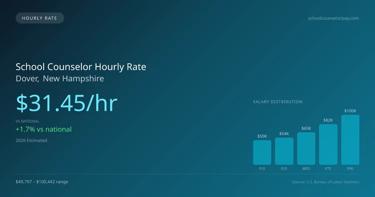 School Counselor Hourly Rate in Dover, NH — 2026 est., based on 2025 BLS