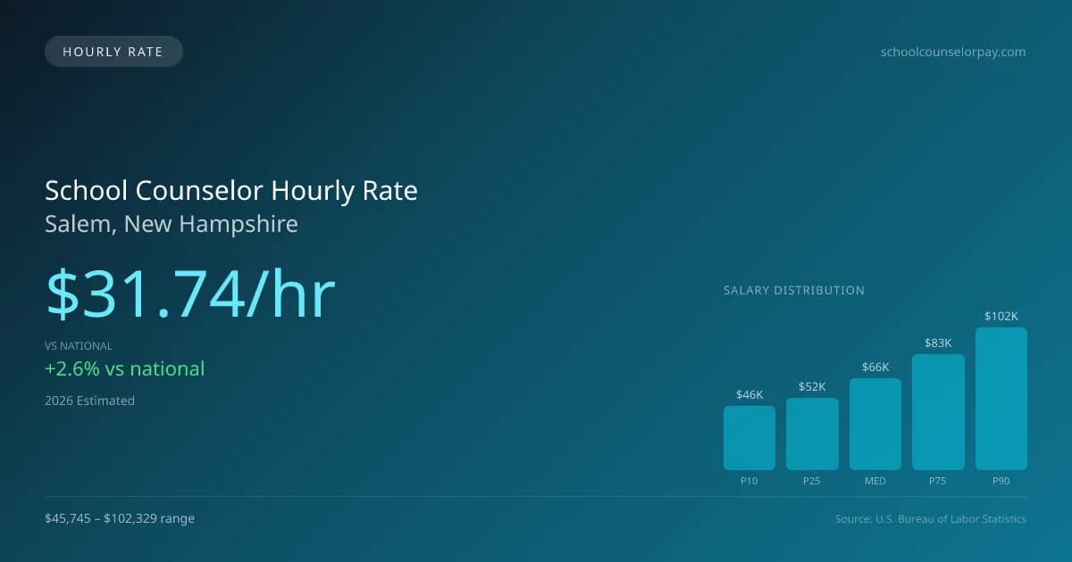 School Counselor Hourly Rate in Salem, NH — 2026 est., based on 2025 BLS