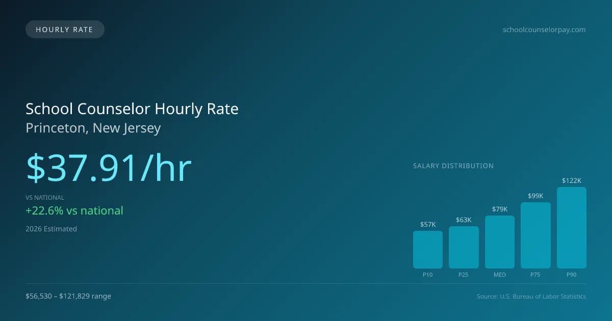 School Counselor Hourly Rate in Princeton, NJ — 2026 est., based on 2025 BLS