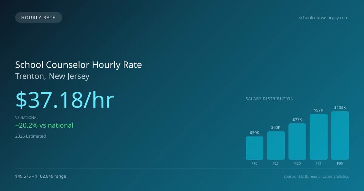 School Counselor Hourly Rate in Trenton, NJ — 2026 est., based on 2025 BLS
