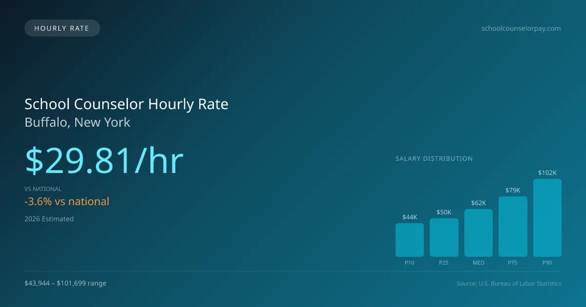 School Counselor Hourly Rate in Buffalo, NY — 2026 est., based on 2025 BLS
