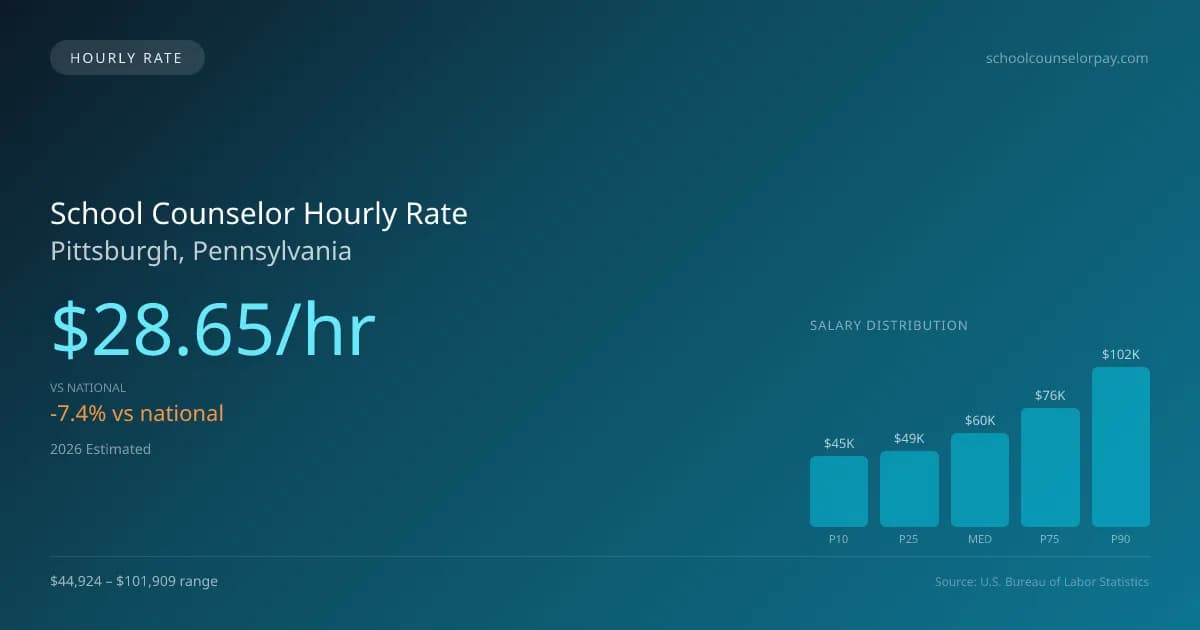 School Counselor Hourly Rate in Pittsburgh, PA — 2026 est., based on 2025 BLS