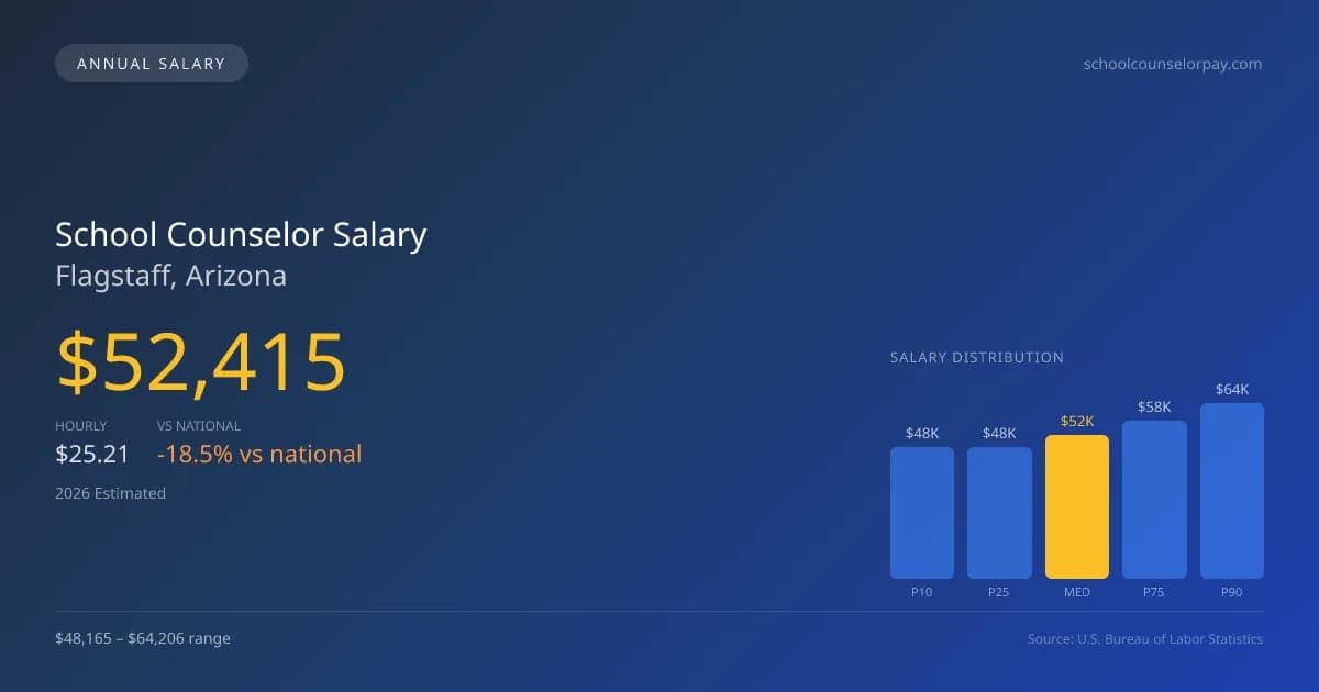 School Counselor Salary in Flagstaff, AZ — 2026 est., based on 2025 BLS