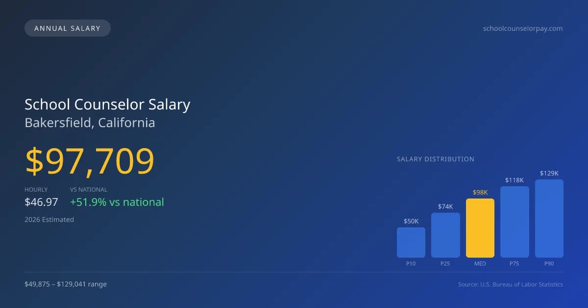 School Counselor Salary in Bakersfield, CA — 2026 est., based on 2025 BLS