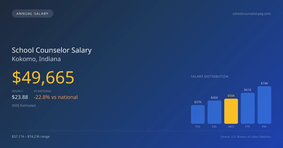 School Counselor Salary in Kokomo, IN — 2026 est., based on 2025 BLS