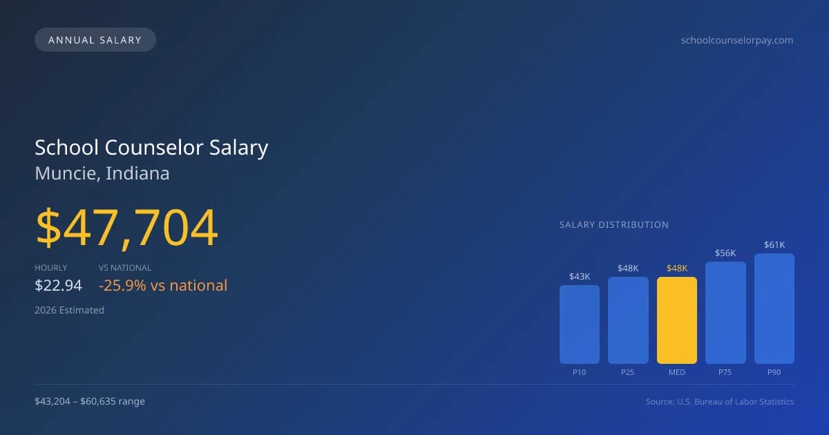 School Counselor Salary in Muncie, IN — 2026 est., based on 2025 BLS