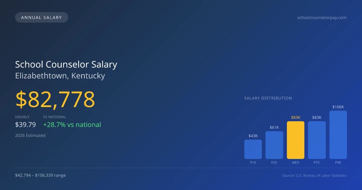 School Counselor Salary in Elizabethtown, KY — 2026 est., based on 2025 BLS