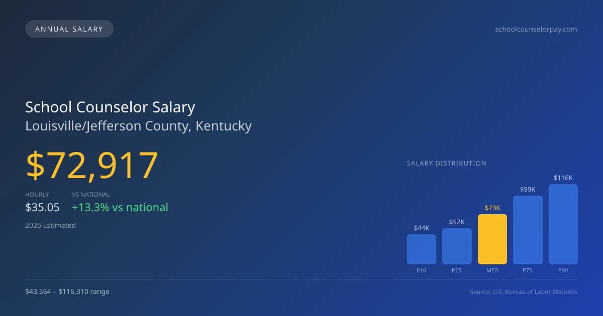 School Counselor Salary in Louisville/Jefferson County, KY — 2026 est., based on 2025 BLS