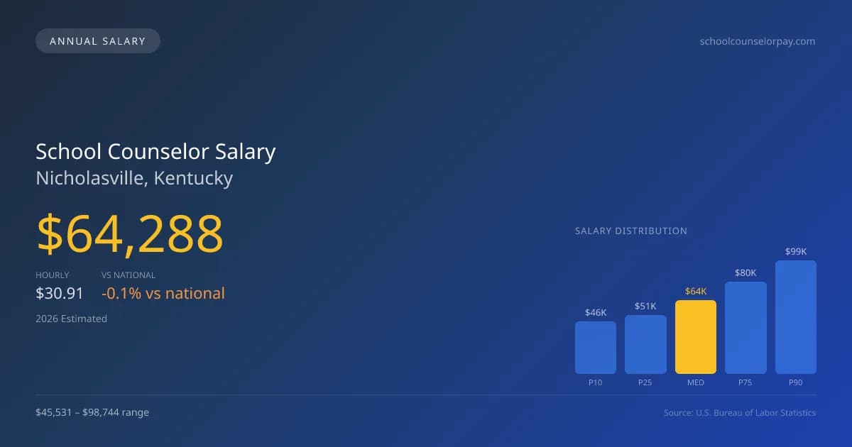 School Counselor Salary in Nicholasville, KY — 2026 est., based on 2025 BLS