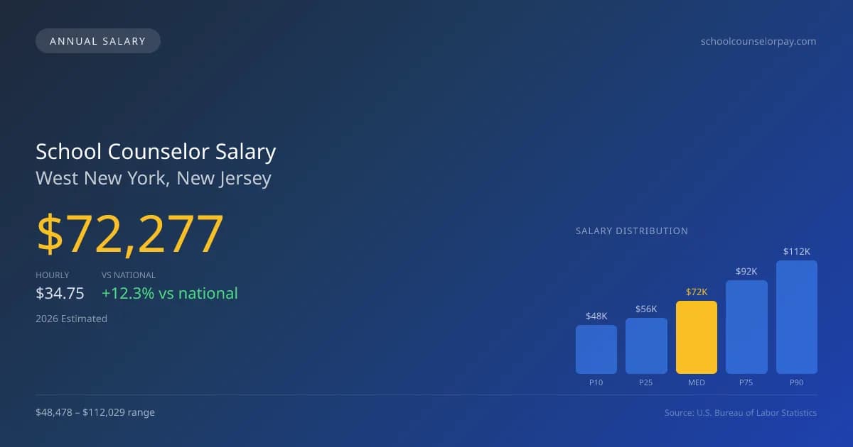 School Counselor Salary in West New York, NJ — 2026 est., based on 2025 BLS