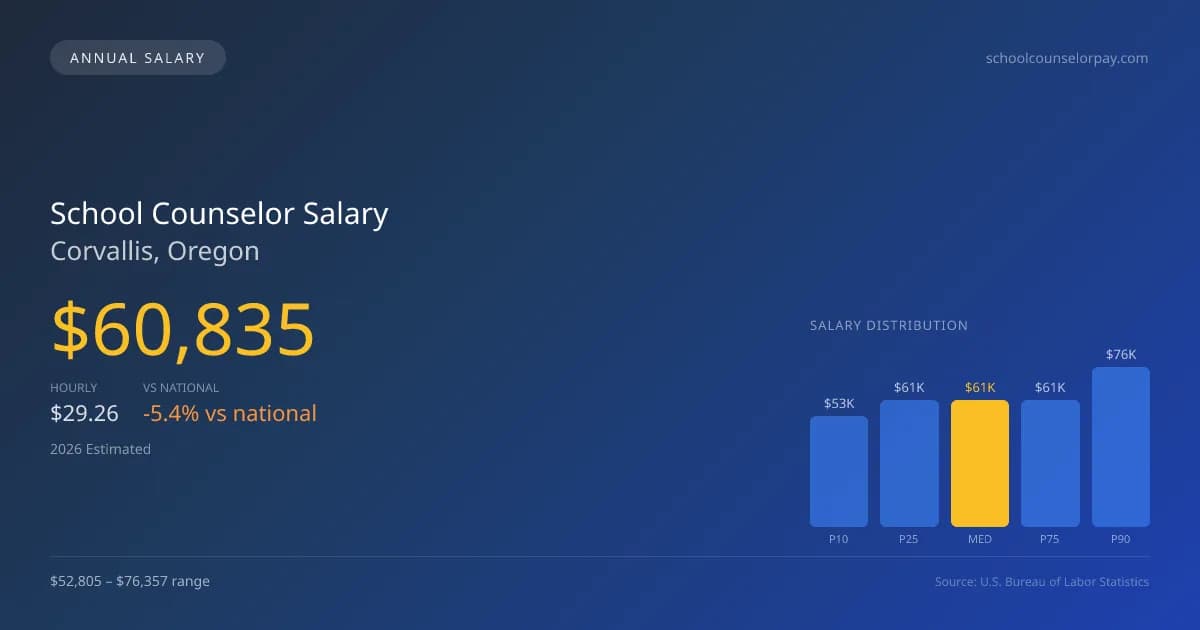 School Counselor Salary in Corvallis, OR — 2026 est., based on 2025 BLS