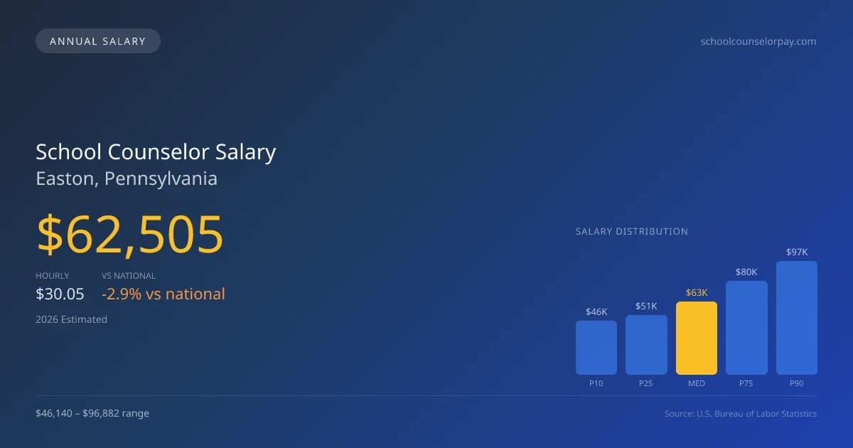 School Counselor Salary in Easton, PA — 2026 est., based on 2025 BLS
