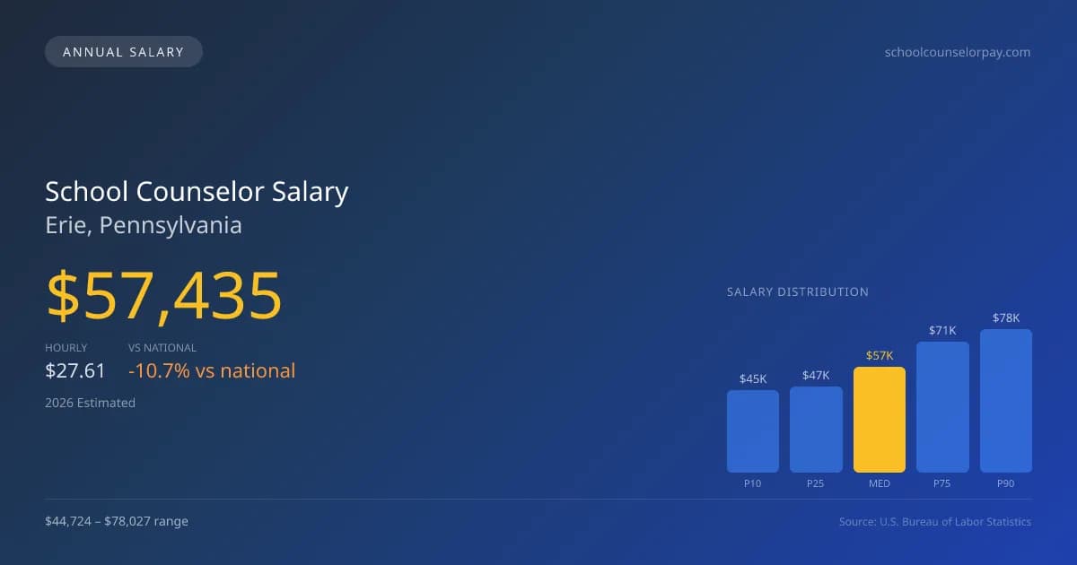 School Counselor Salary in Erie, PA — 2026 est., based on 2025 BLS