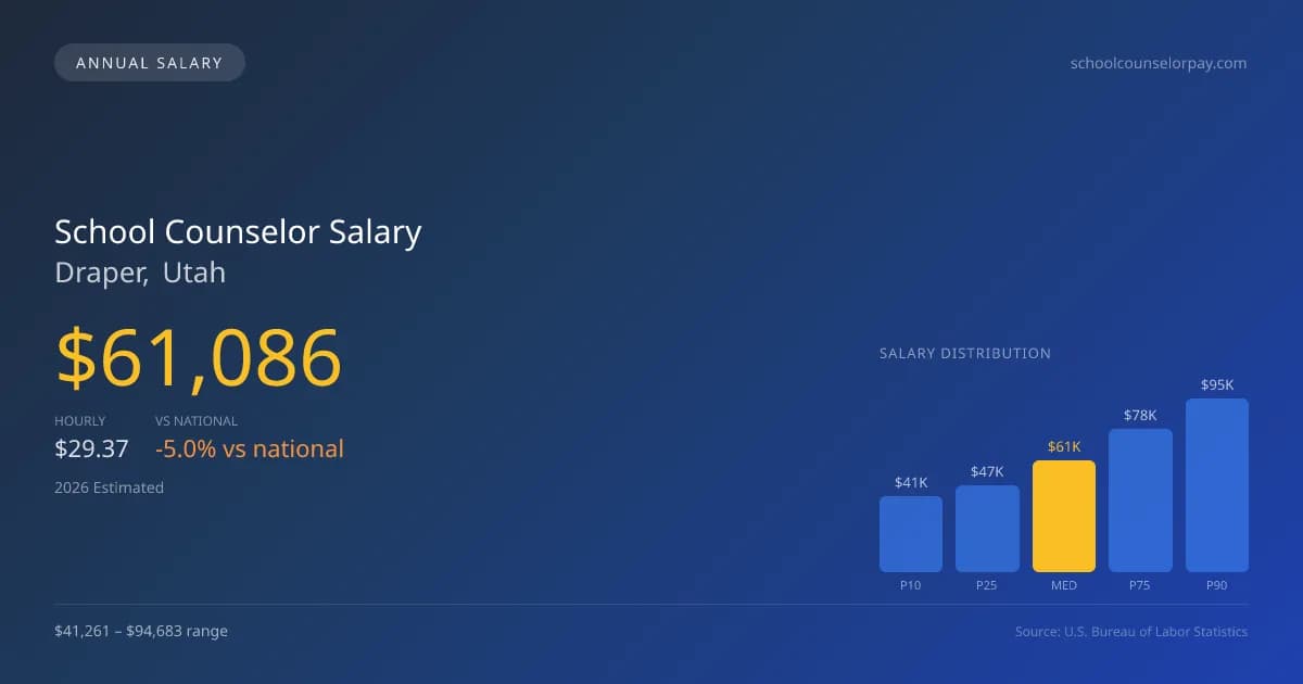School Counselor Salary in Draper, UT — 2026 est., based on 2025 BLS
