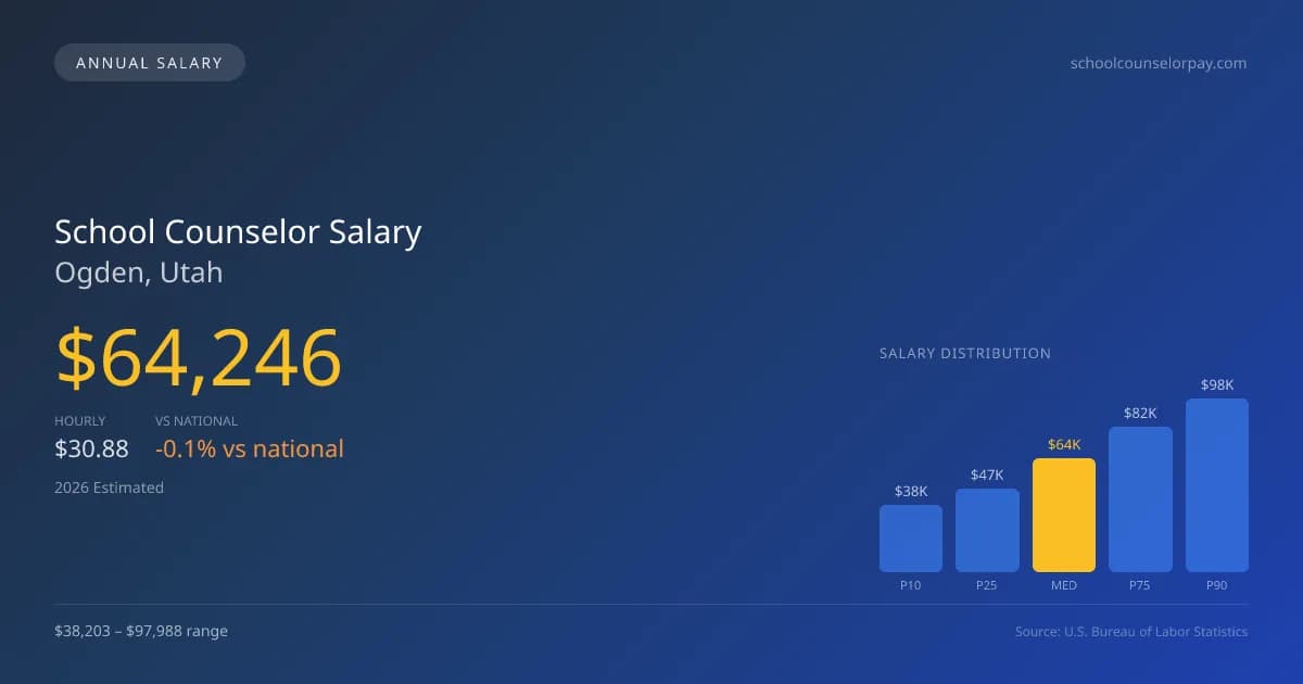School Counselor Salary in Ogden, UT — 2026 est., based on 2025 BLS