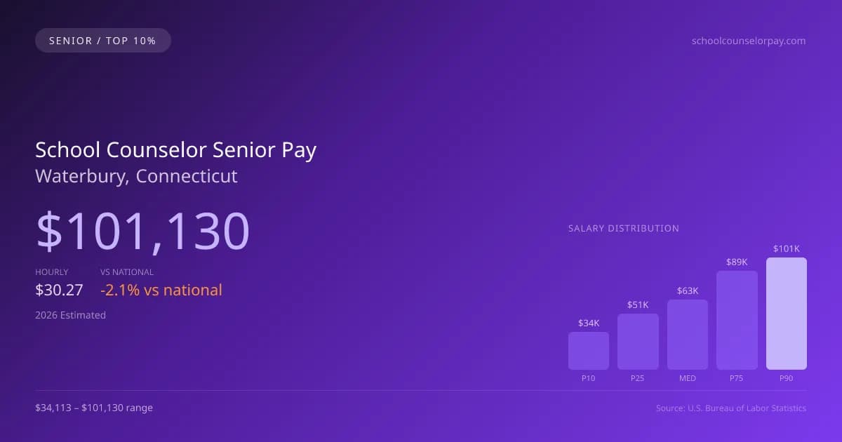 School Counselor Senior Salary in Waterbury, CT — 2026 est., based on 2025 BLS
