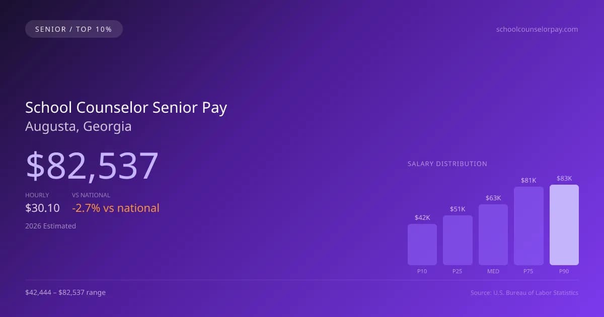 School Counselor Senior Salary in Augusta, GA — 2026 est., based on 2025 BLS