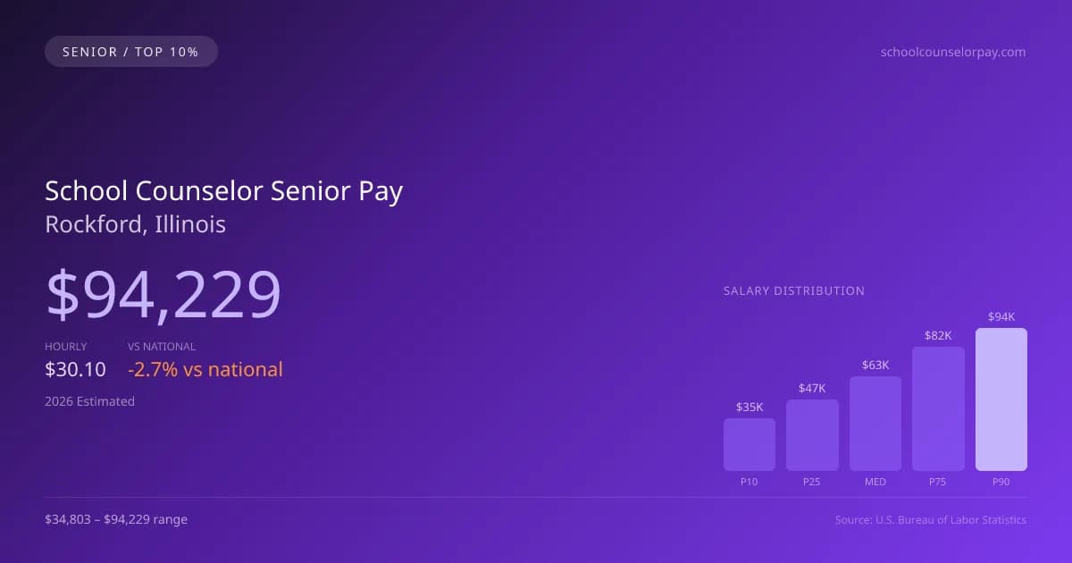 School Counselor Senior Salary in Rockford, IL — 2026 est., based on 2025 BLS