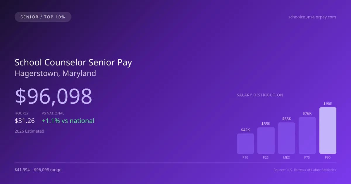 School Counselor Senior Salary in Hagerstown, MD — 2026 est., based on 2025 BLS
