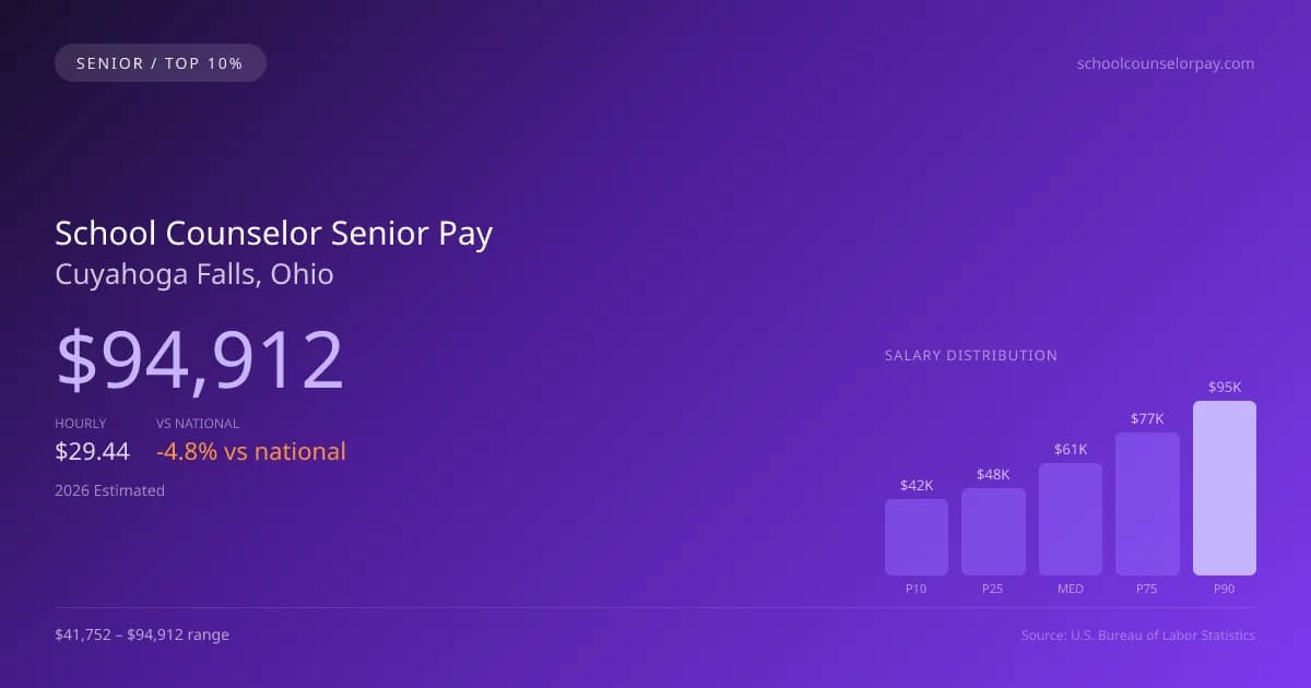 School Counselor Senior Salary in Cuyahoga Falls, OH — 2026 est., based on 2025 BLS