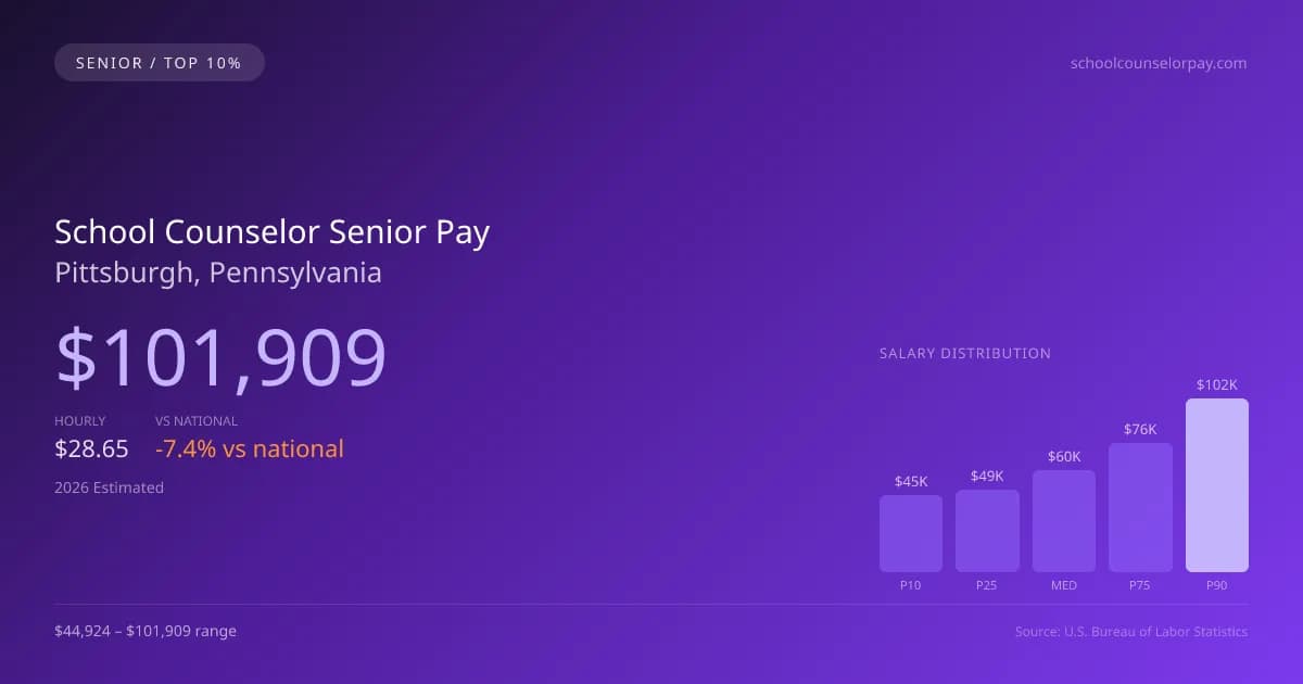 School Counselor Senior Salary in Pittsburgh, PA — 2026 est., based on 2025 BLS
