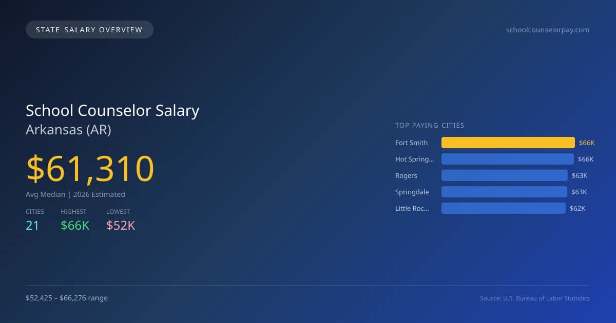 School Counselor Salary in Arkansas - 2025 BLS Data Infographic