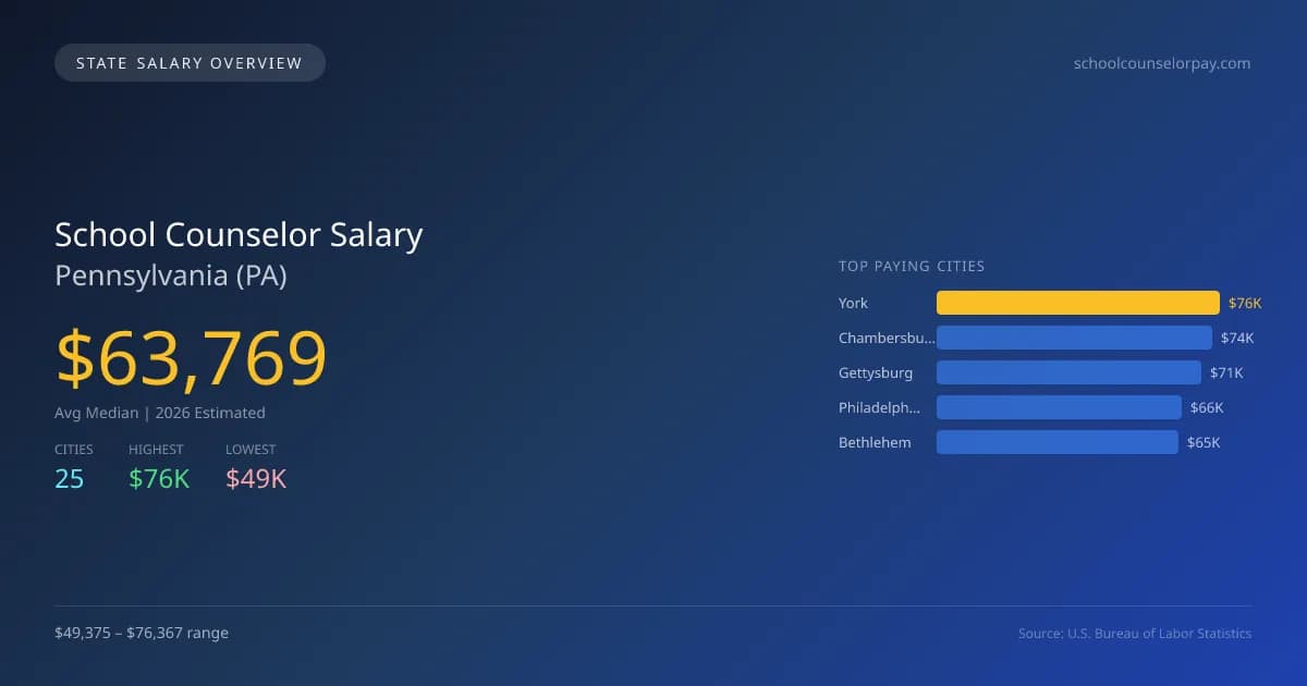 School Counselor Salary in Pennsylvania - 2025 BLS Data Infographic