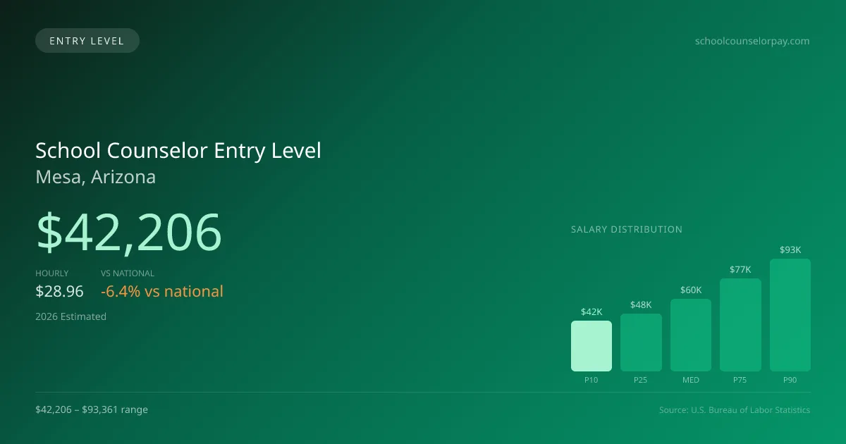 School Counselor Entry Level Salary in Mesa, AZ — 2026 est., based on 2025 BLS